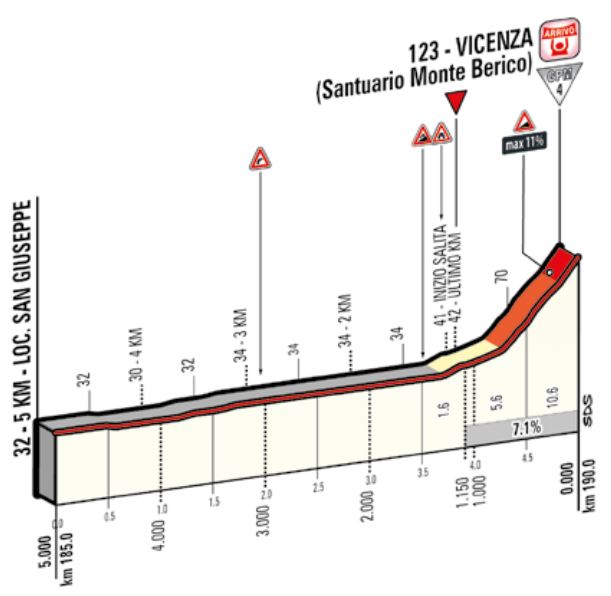 2015 Giro st12 lastkms