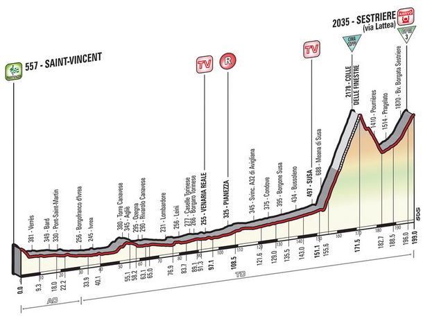 2015 Giro st20 profile