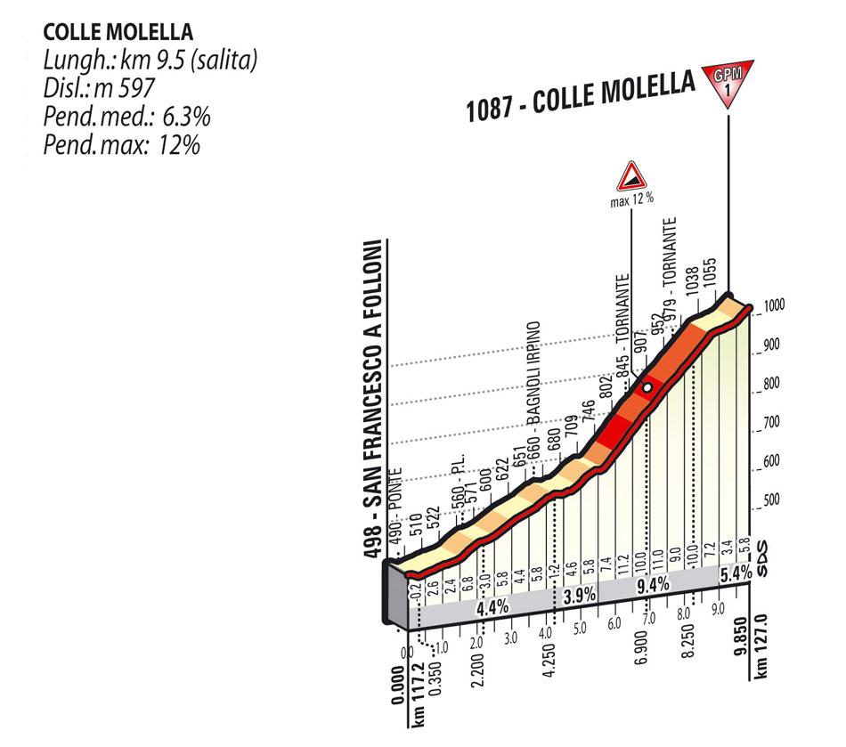 2015 Giro st9 Colle Mollela