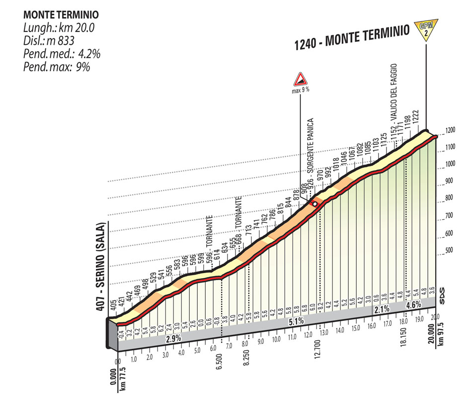 2015 Giro st9 Monte Terminio