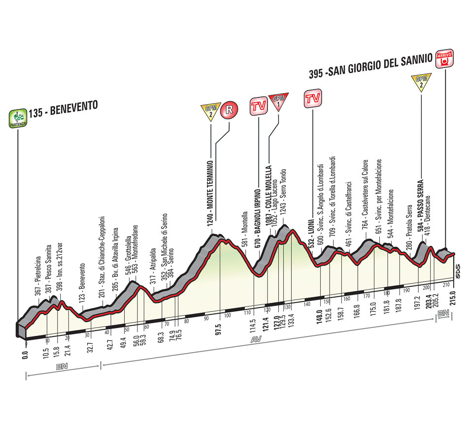 2015 Giro st9 prof