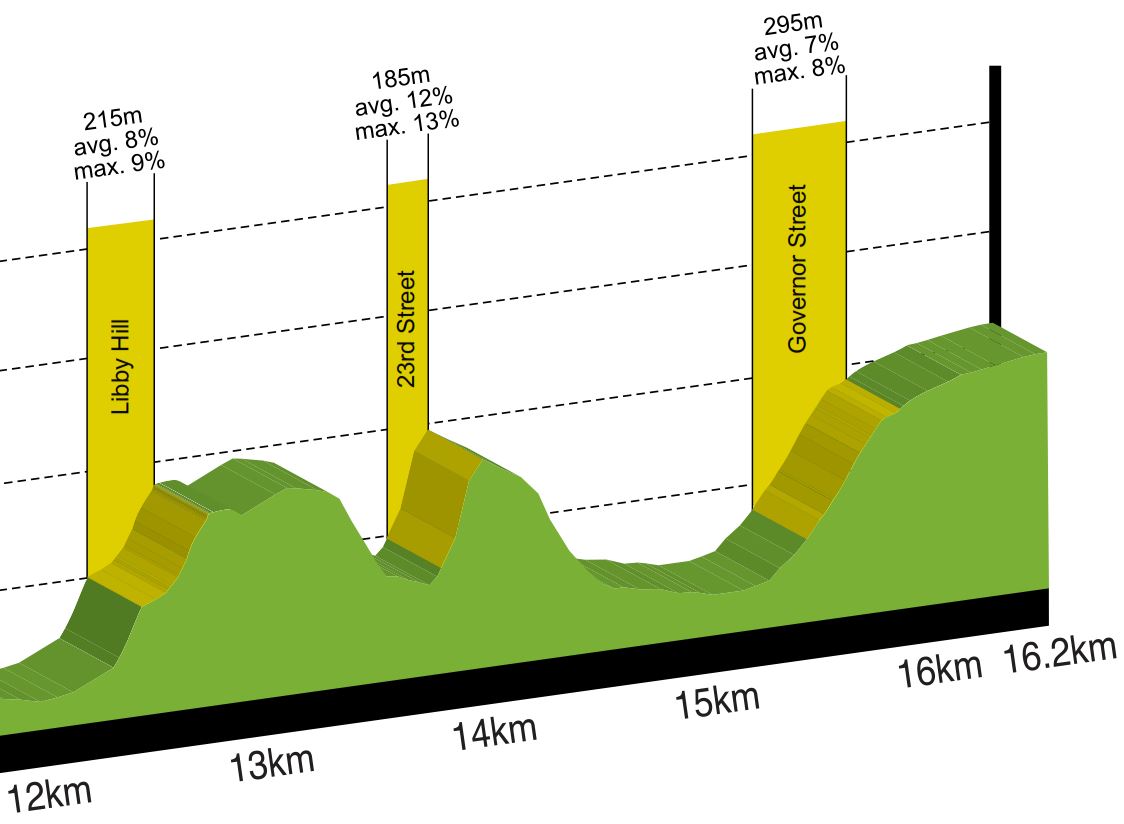 2015 WC roadrace profile last4kms