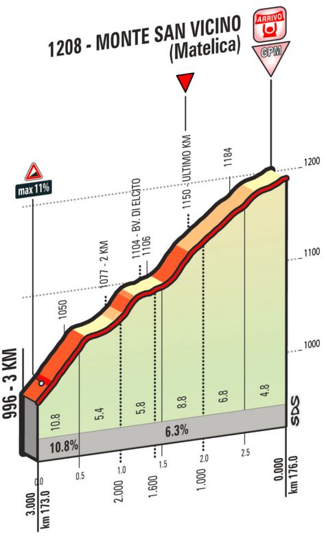2016 Tirreno st5 last5kms