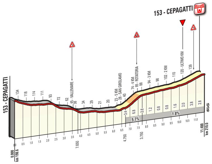 2016 Tirreno st6 last5kms