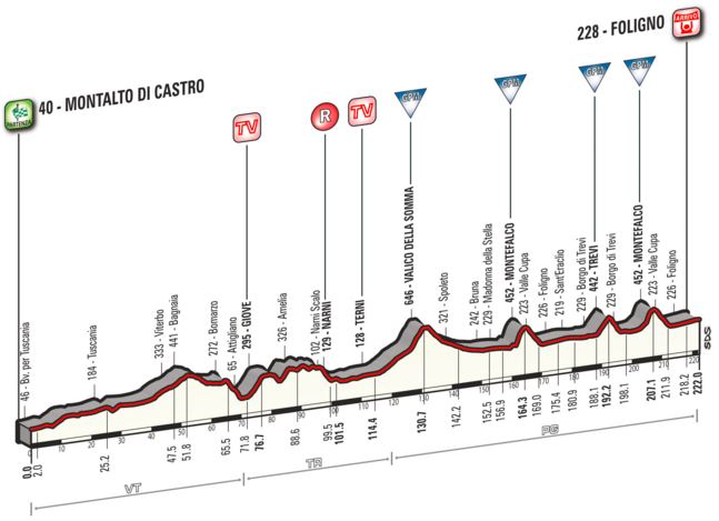 2016 Tirreno stage4 profile
