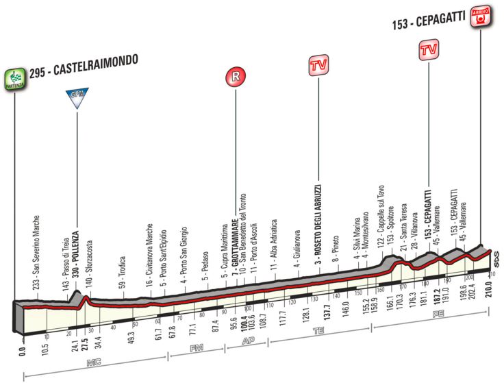 2016 Tirreno stage6 profile