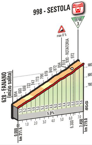 2016 giro stage10 sestola finish