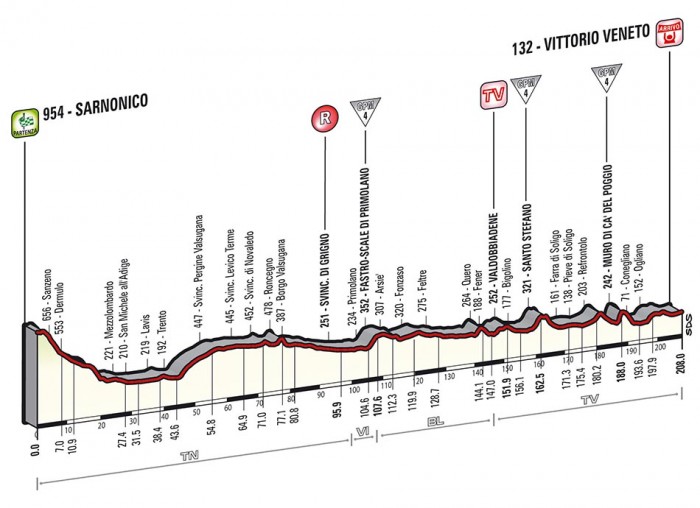 Giro-d-Italia-Stage-17-profile