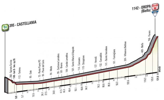 Giro dItalia 2017 st14 profile