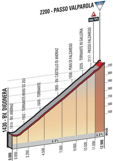 Giro dItalia 2017 st18 passo valporolo