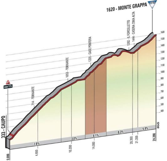 Giro dItalia 2017 st20 monte grappa