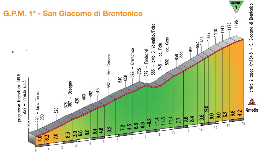 Giro-del-Trentino-Stage-2-SanGiacomo