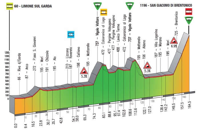 Giro-del-Trentino-Stage-2-profile
