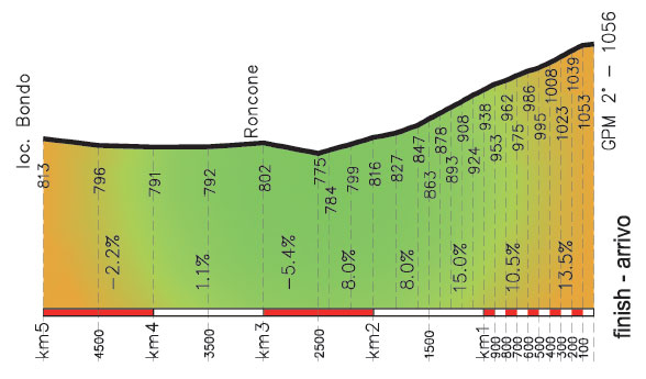 Giro-del-Trentino-Stage-3-durone