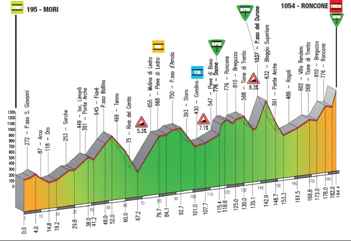 Giro-del-Trentino-Stage-3-profile