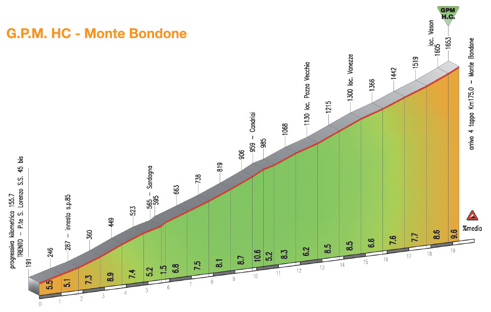 Giro-del-Trentino-Stage-4-bondone