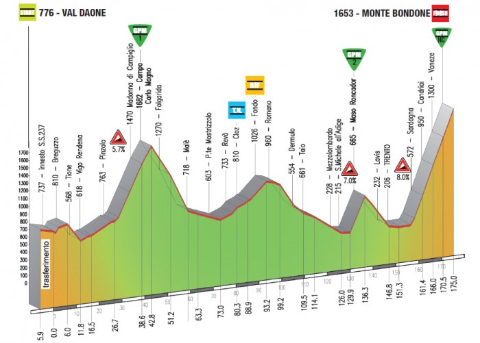 Giro-del-Trentino-Stage-4-profile