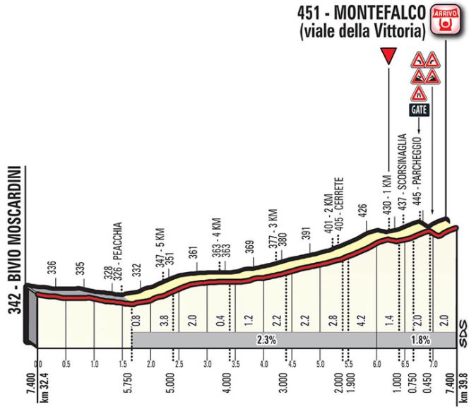 Giro ditalia 2017 stage10 lastkms