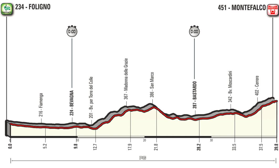 Giro ditalia 2017 stage10 profile