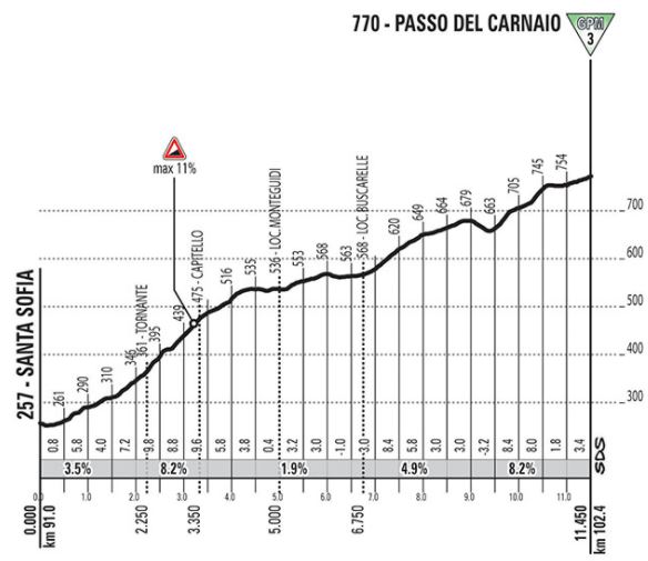 Giro ditalia 2017 stage11 carnaio