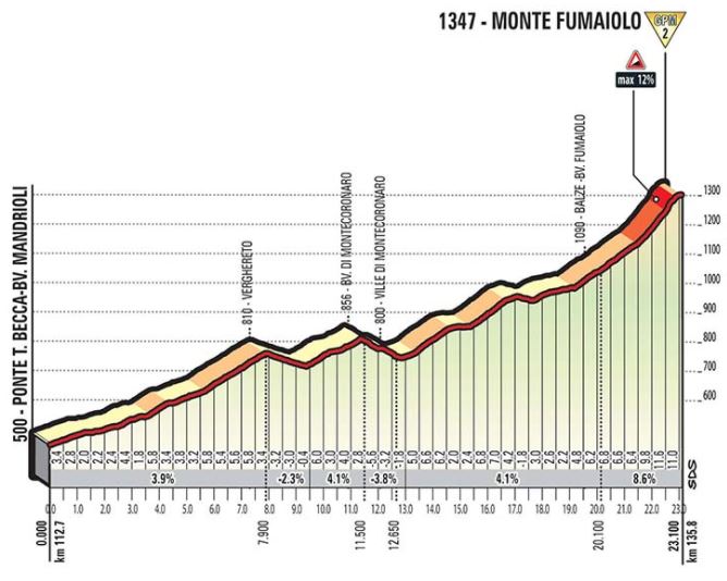 Giro ditalia 2017 stage11 fumaiolo