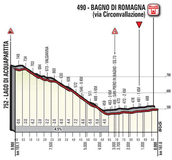 Giro ditalia 2017 stage11 lastkms