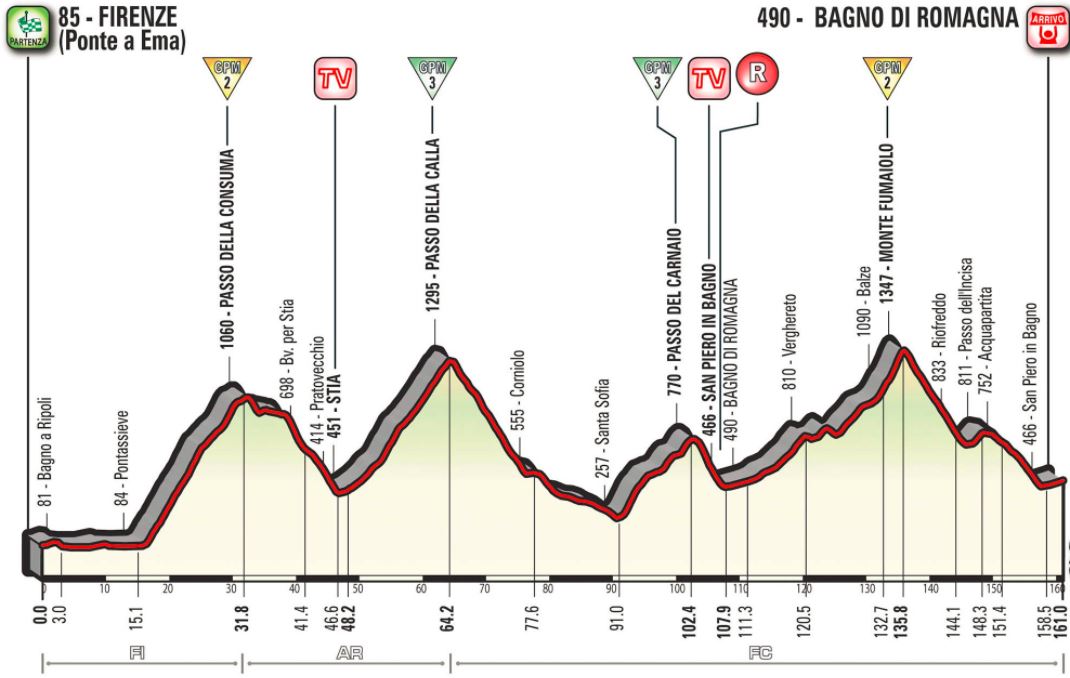 Giro ditalia 2017 stage11 profile