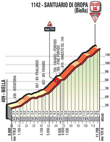 Giro ditalia 2017 stage14 Oropa