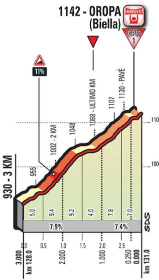 Giro ditalia 2017 stage14 lastkms