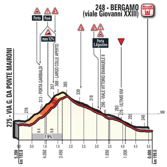 Giro ditalia 2017 stage15 lastkms