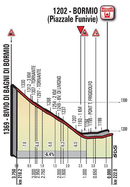 Giro ditalia 2017 stage16 lastkms