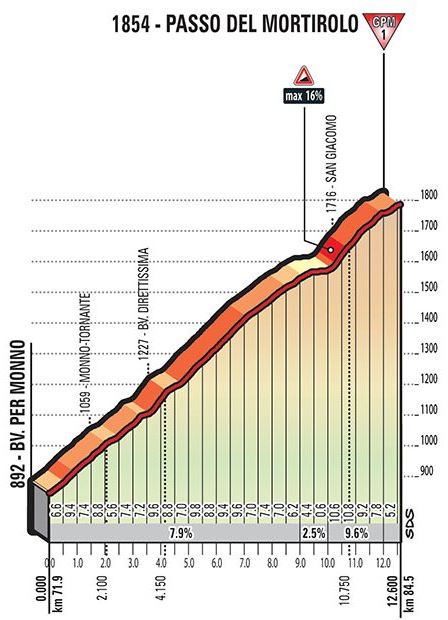 Giro ditalia 2017 stage16 mortirolo