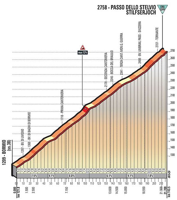 Giro ditalia 2017 stage16 stelvio