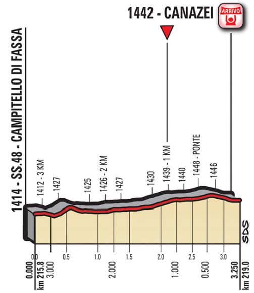 Giro ditalia 2017 stage17 lastkms