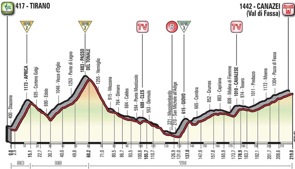 Giro ditalia 2017 stage17 profile