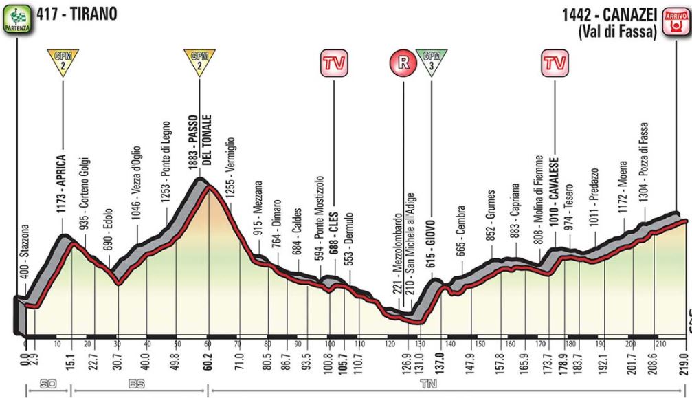 Giro d'Italia Stage 17 Preview Cycling Betting