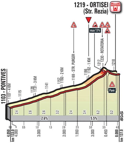 Giro ditalia 2017 stage18 lastkms