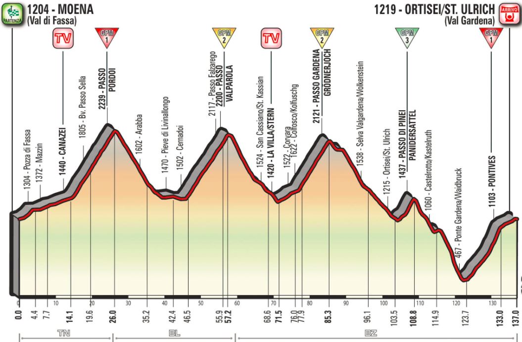 Giro ditalia 2017 stage18 profile