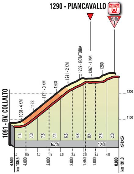Giro ditalia 2017 stage19 lastkms