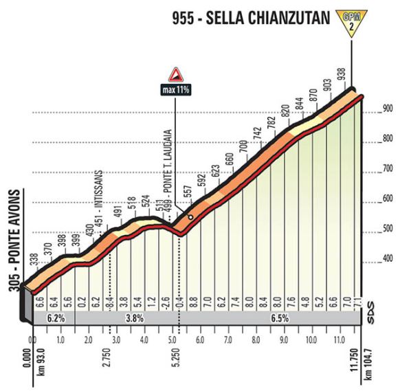 Giro ditalia 2017 stage19 sella chianzutan
