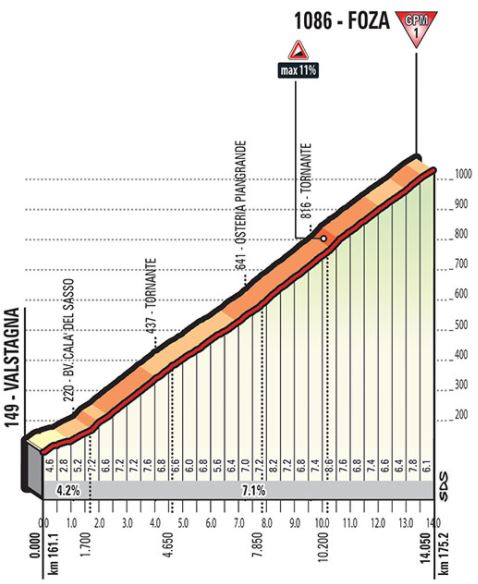 Giro ditalia 2017 stage20 foza