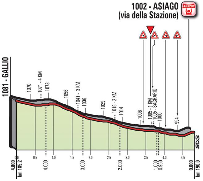 Giro ditalia 2017 stage20 lastkms