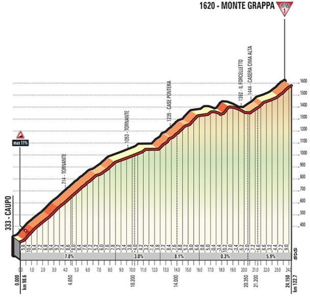 Giro ditalia 2017 stage20 monte grappa