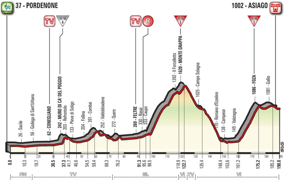 Giro ditalia 2017 stage20 profile