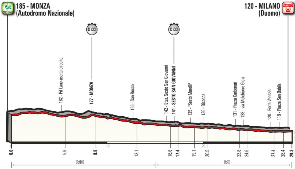 Giro ditalia 2017 stage21 profile