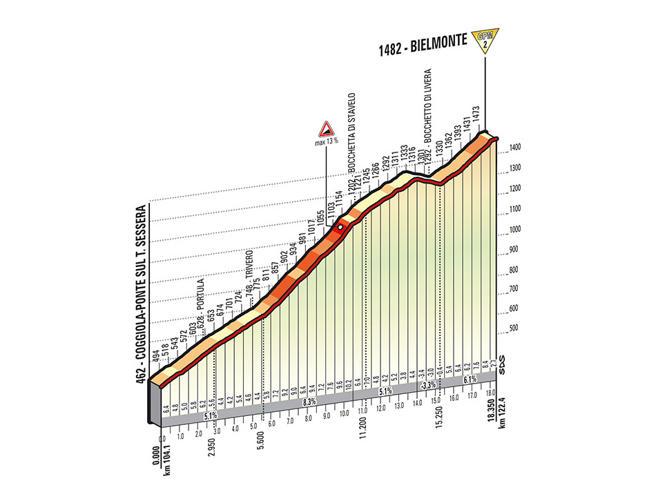 Giro-stage14-Bielmonte