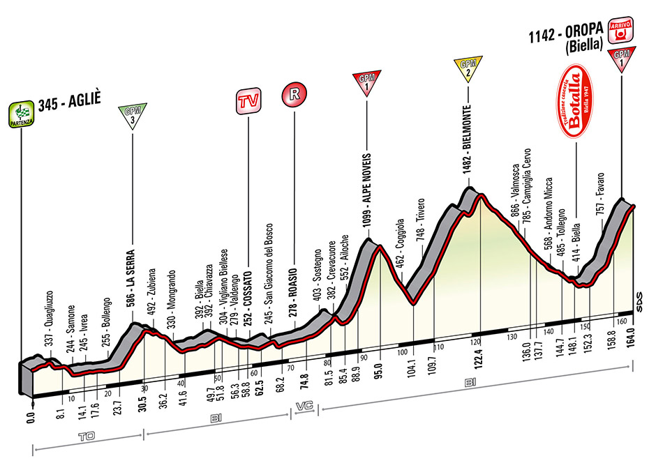 Giro-stage14-profile