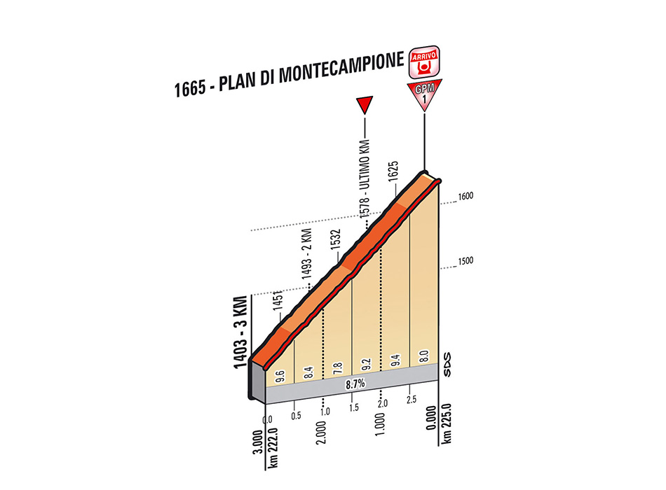 Giro-stage15-lastkms