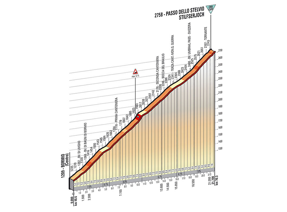Giro-stage16-stelvio