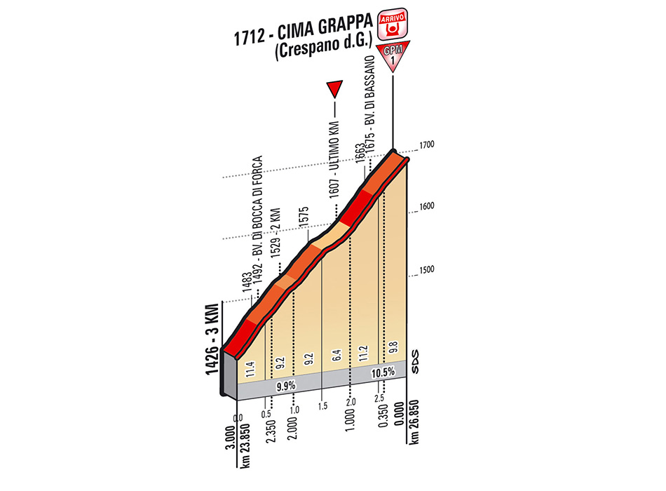 Giro-stage19-lastkms